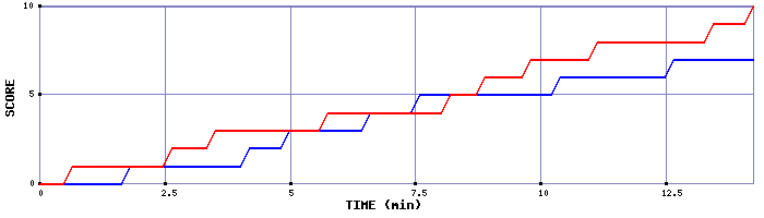 Team Scoring Graph