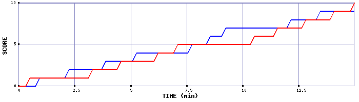 Team Scoring Graph