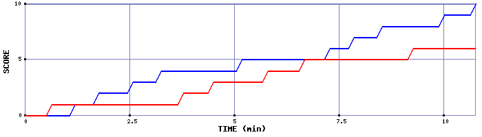 Team Scoring Graph