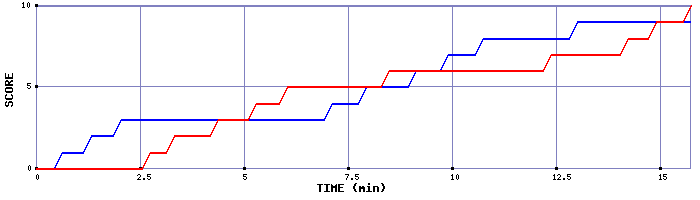 Team Scoring Graph