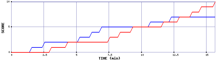 Team Scoring Graph