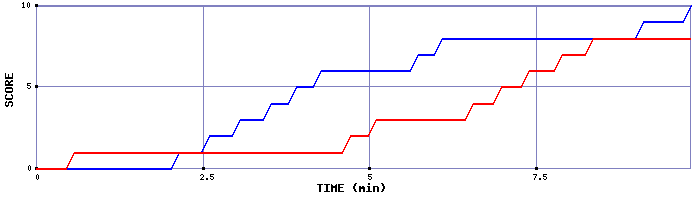 Team Scoring Graph