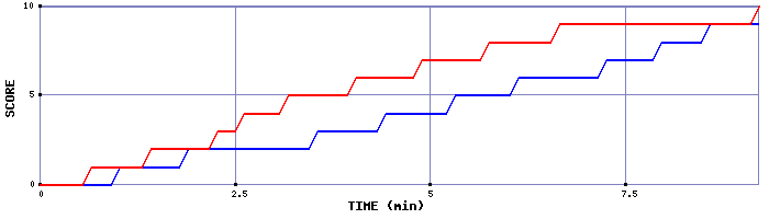 Team Scoring Graph