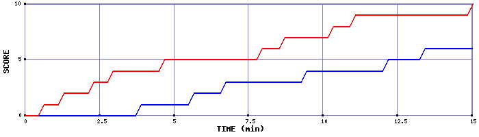 Team Scoring Graph