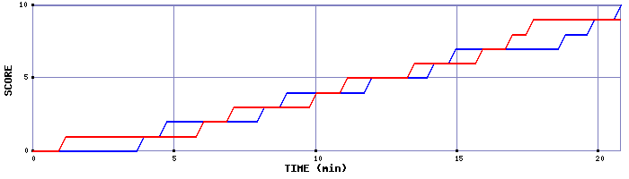 Team Scoring Graph
