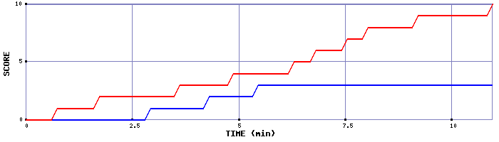 Team Scoring Graph