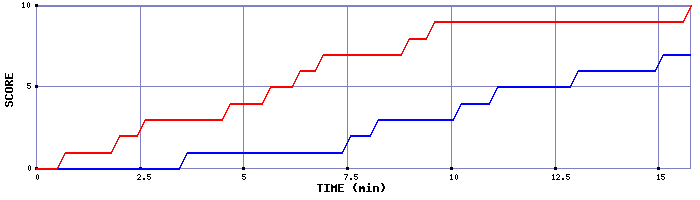 Team Scoring Graph