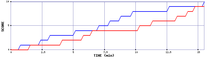 Team Scoring Graph