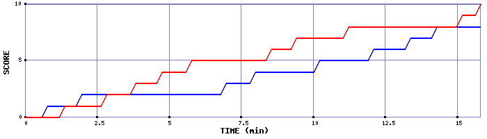 Team Scoring Graph