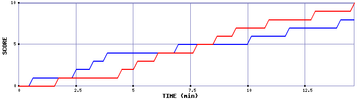 Team Scoring Graph