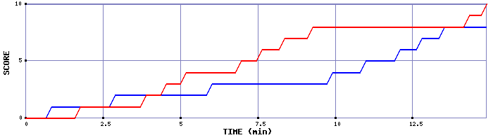 Team Scoring Graph