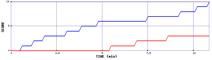Team Scoring Graph