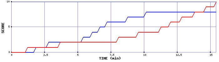 Team Scoring Graph