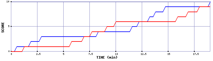 Team Scoring Graph
