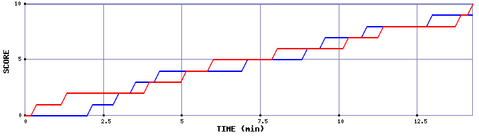 Team Scoring Graph