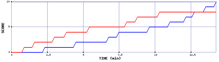 Team Scoring Graph