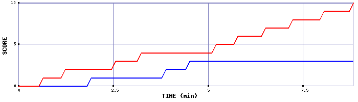 Team Scoring Graph