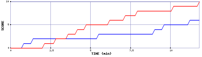 Team Scoring Graph