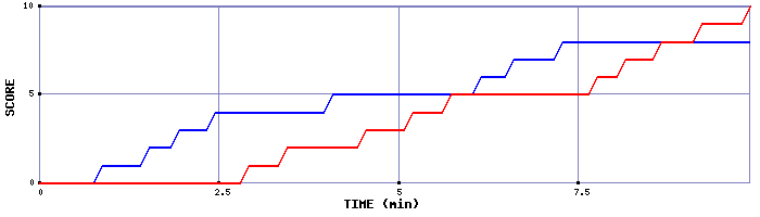 Team Scoring Graph