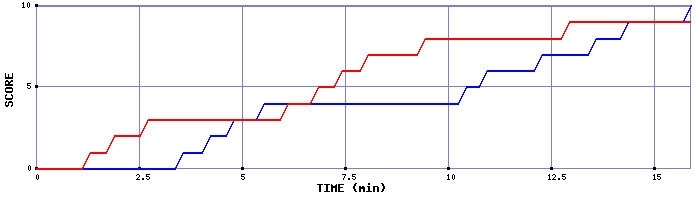 Team Scoring Graph