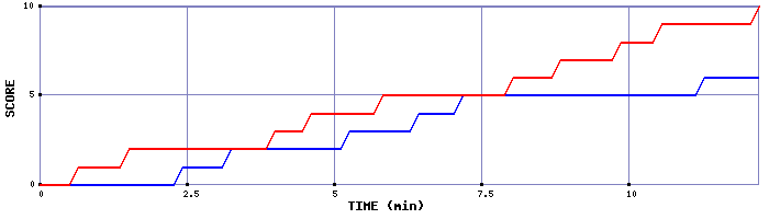 Team Scoring Graph
