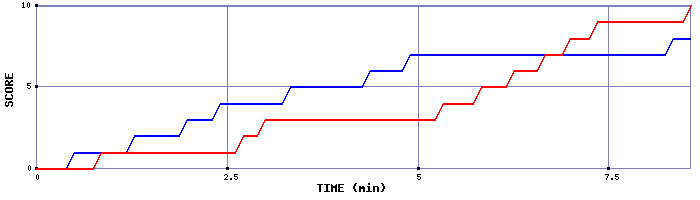 Team Scoring Graph