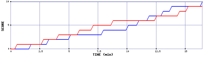 Team Scoring Graph