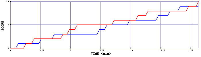 Team Scoring Graph