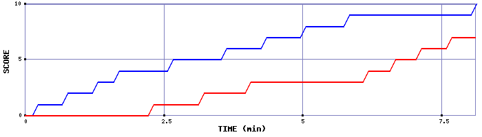 Team Scoring Graph