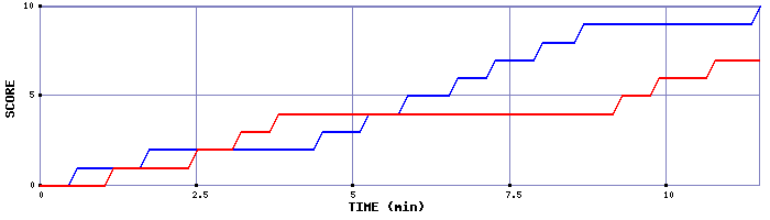 Team Scoring Graph