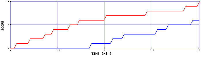 Team Scoring Graph