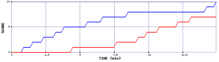Team Scoring Graph