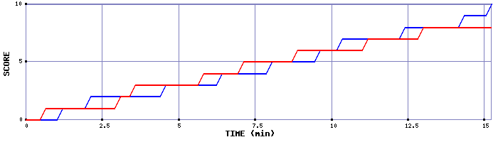 Team Scoring Graph