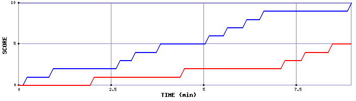 Team Scoring Graph