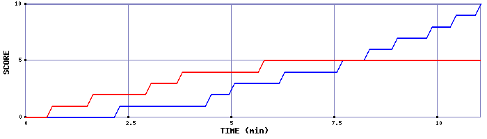 Team Scoring Graph