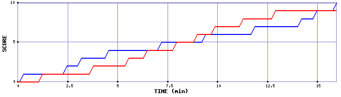 Team Scoring Graph