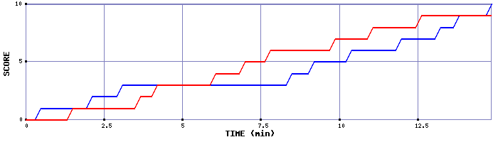Team Scoring Graph