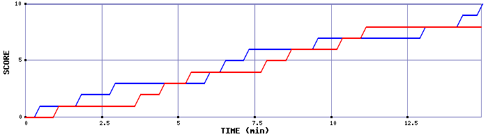 Team Scoring Graph