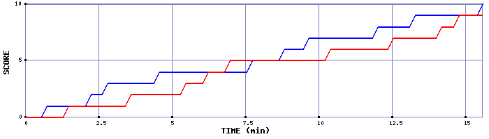 Team Scoring Graph