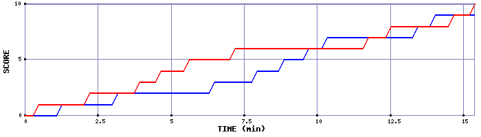 Team Scoring Graph