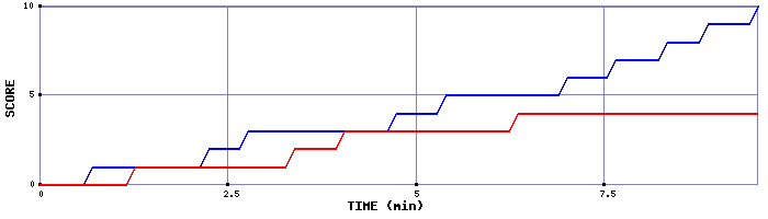 Team Scoring Graph