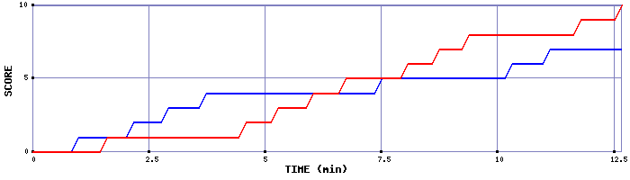 Team Scoring Graph