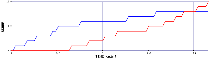 Team Scoring Graph