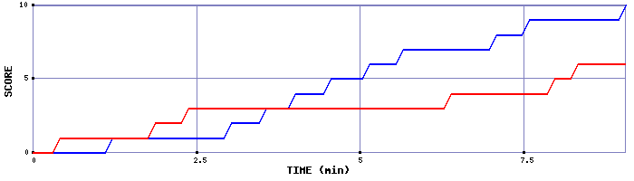 Team Scoring Graph