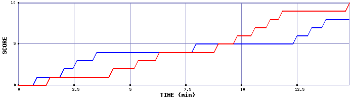 Team Scoring Graph