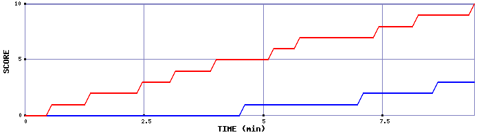 Team Scoring Graph