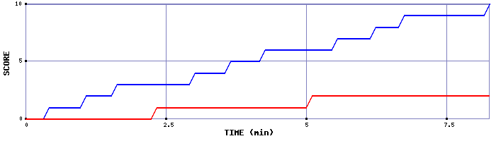 Team Scoring Graph