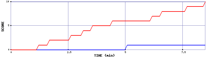 Team Scoring Graph