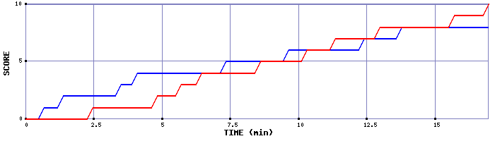 Team Scoring Graph