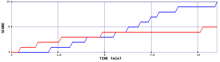 Team Scoring Graph